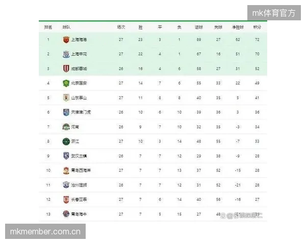 传统强队上海海港本赛季表现不佳，15轮后仅积12分位列积分榜下游。